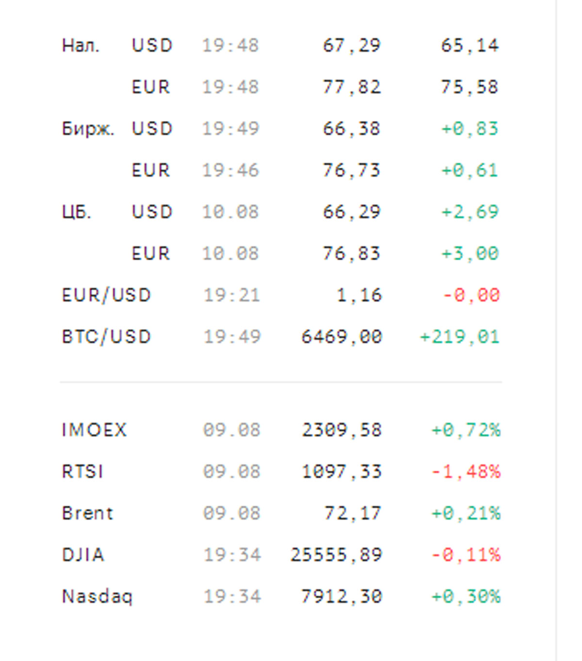 Скриншот текущих показателей рынка с сайта РБК / Scanpix/LETA