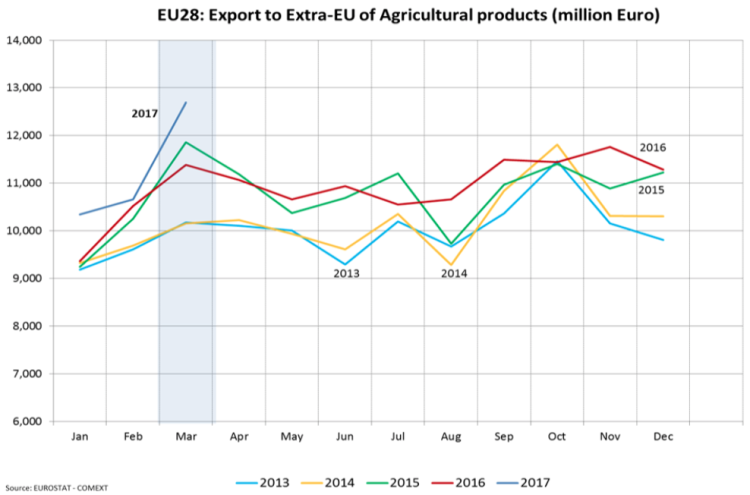 Объемы экспорта сельхозпродукции Евросоюза по годам. Данные Еврокомиссии за июнь 2017 года (отчет есть в распоряжении «Спектра»).