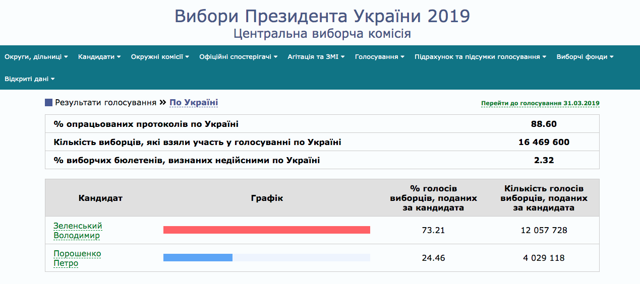 Скриншот сайта ЦИК Украины