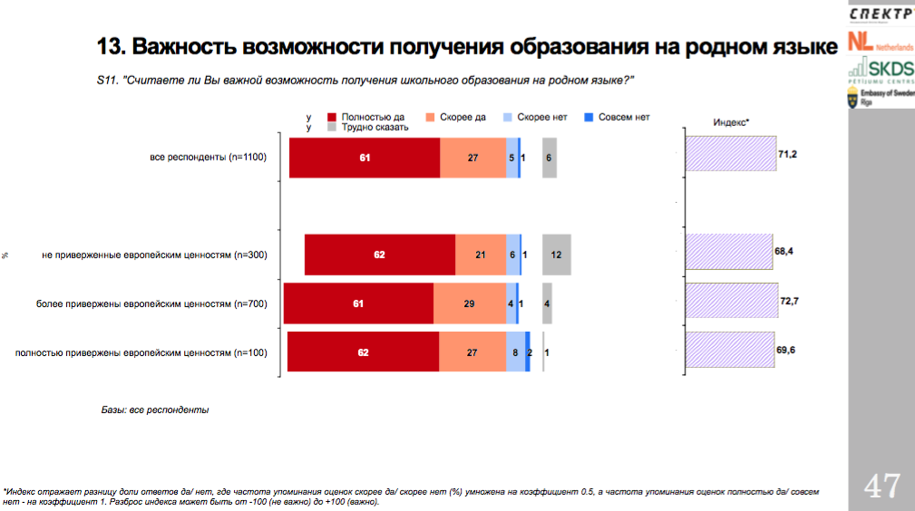 Опрос русскоязычных жителей Латвии Июль-сентябрь 2020 SPEKTR SKDS 