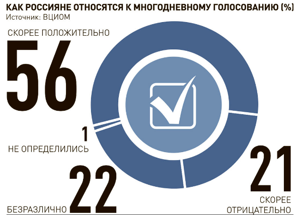 Как россияне относятся к многодневному голосованию. Данные ВЦИОМ. Инфографика 
