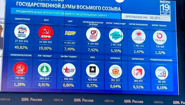 Предварительные итоги выборов в Госдуму в сентябре 2021 года по итогам подсчета 99% голосов. Данные ЦИК РФ