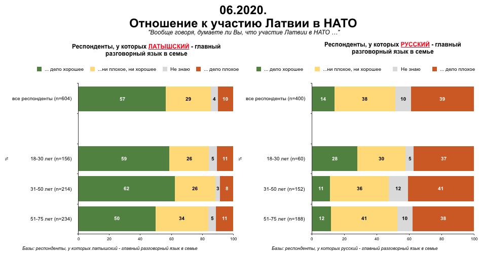 Опрос SKDS 06.2020. Отношение к участию Латвии в НАТО