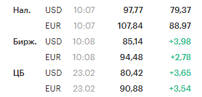 Курсы валют в 10:00 24 февраля. Данные РБК