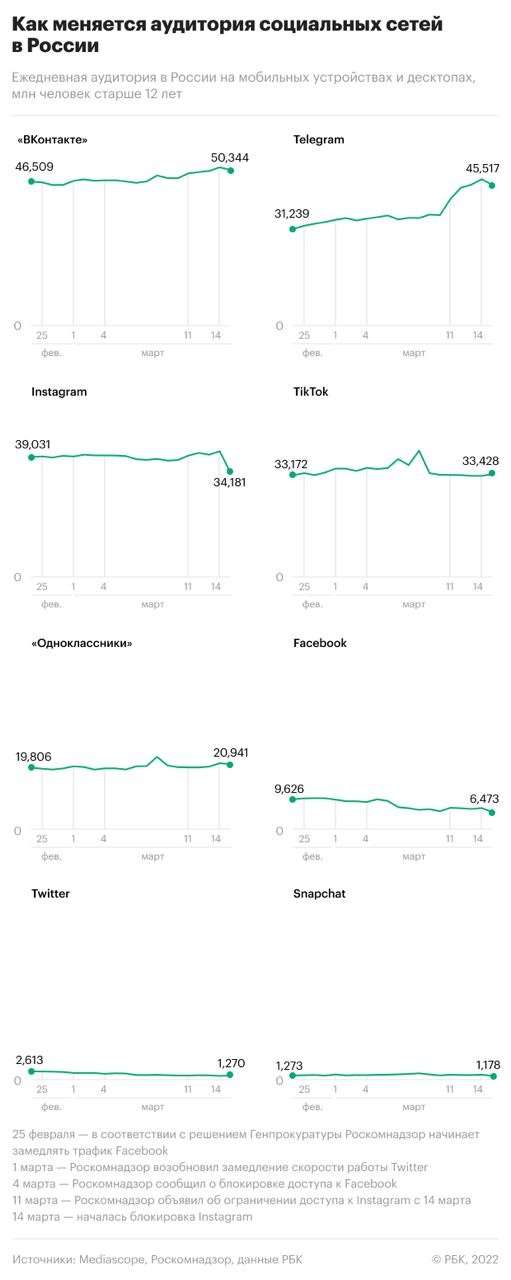 Изменение российской аудитории социальных сетей в феврале-марте 2022 года. Инфографика РБК