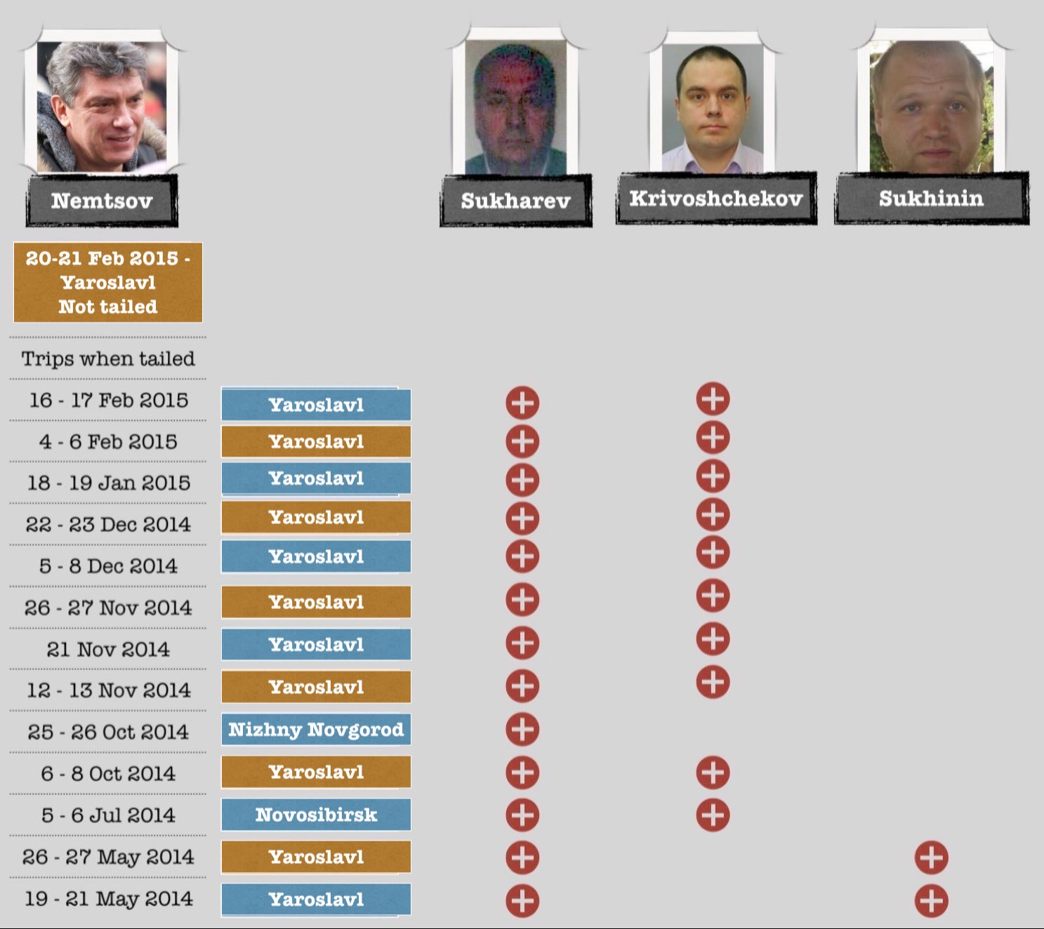 Как с мая 2014 года по февраль 2015 года Немцова преследовали Сухарев, Кривощеков и Сухинин. Инфографика bellingcat.com