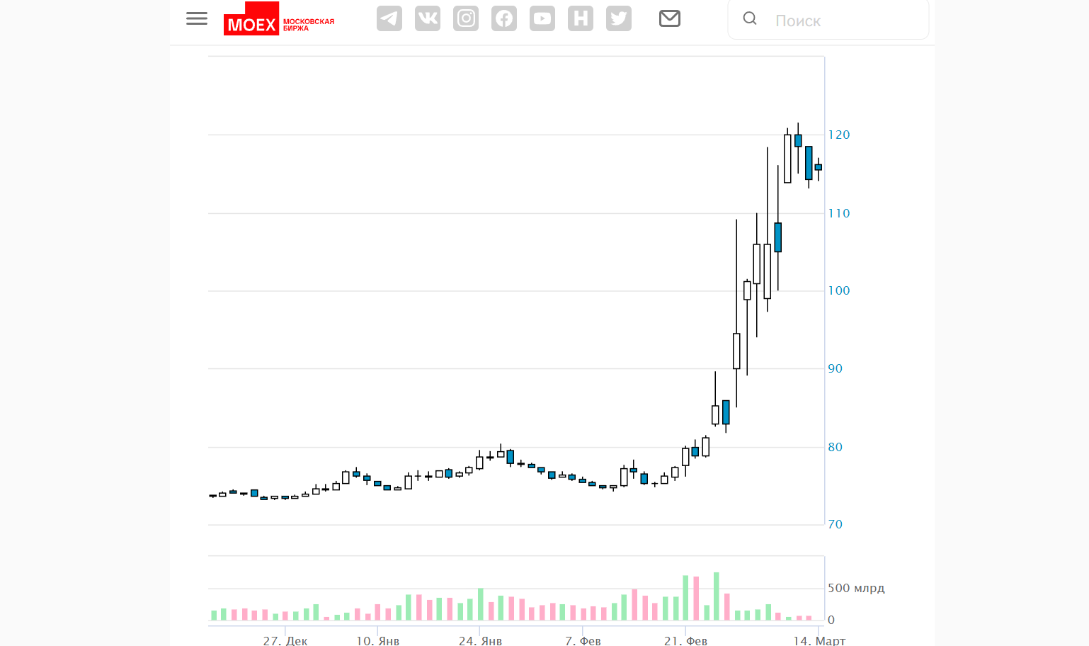 График продаж долларов на Мосбирже. Скриншот moex.com