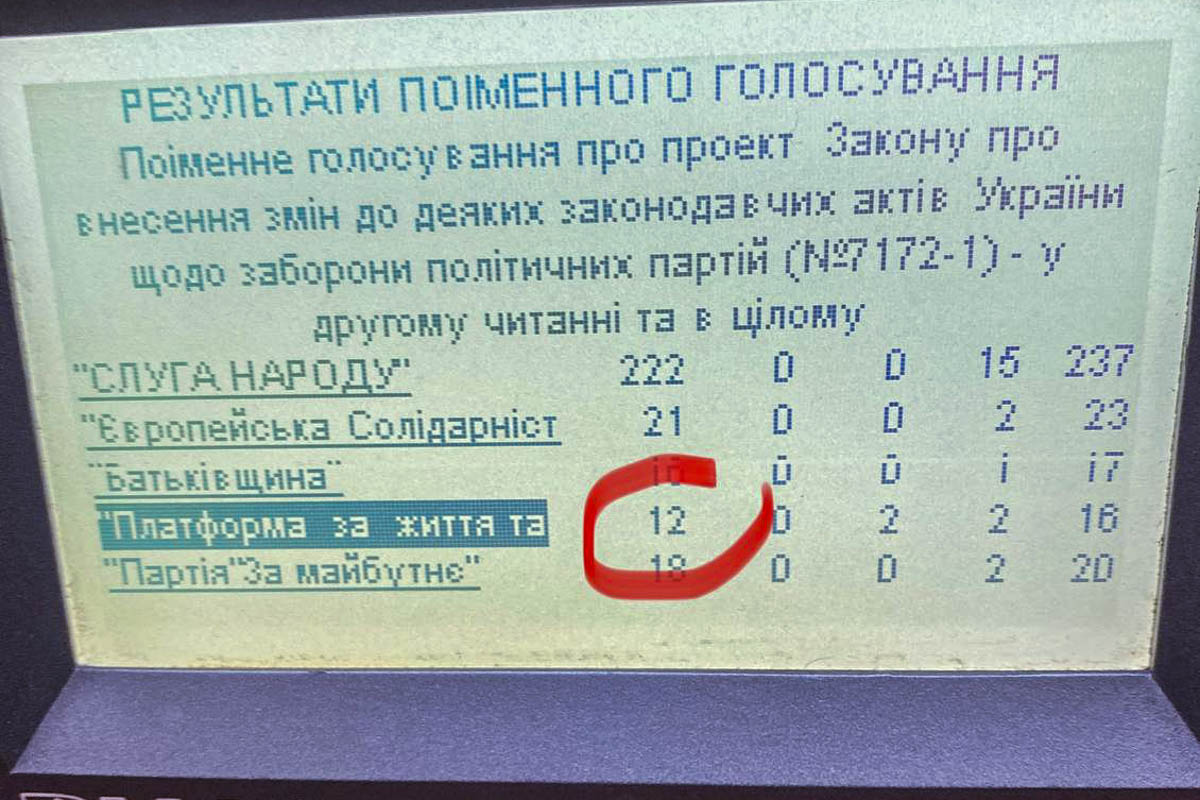 Результаты голосования за законопроект о запрете пророссийских партий в Украине. Фото из телеграм-канала «Железный нардеп».