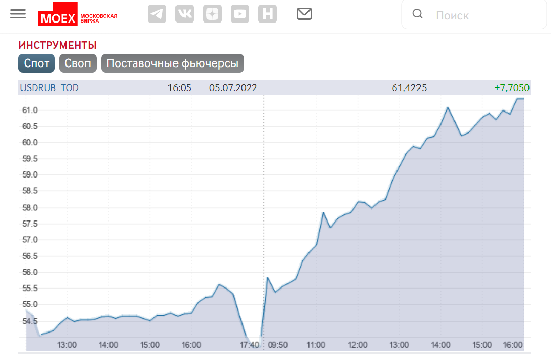 Торги доллара на Мосбирже на 5 июля. Скриншот moex.com