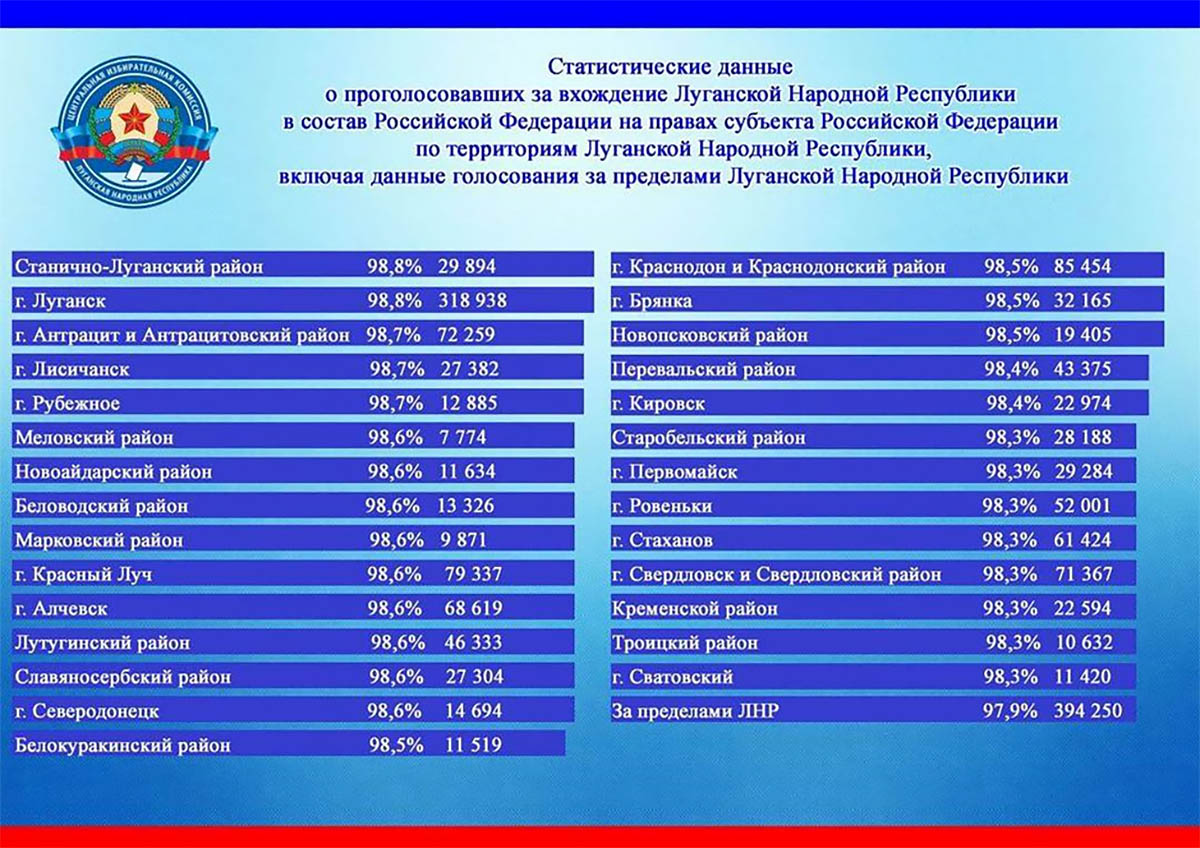 Результаты голосования на референдуме в самопровозглашенной ЛНР