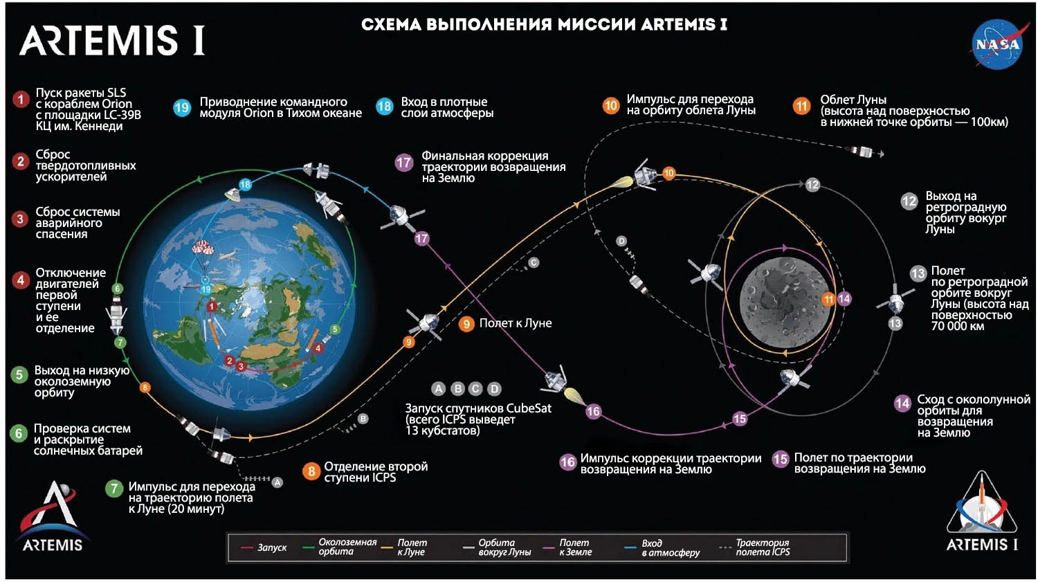 Схема выполнения миссии Artemis I. Фото с сайта nasa.gov