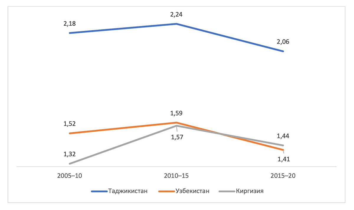 Рисунок 5. Темпы роста населения в странах-донорах миграции в Россию