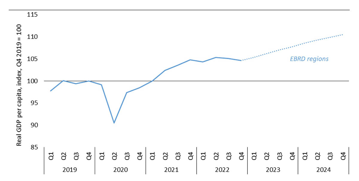 Рисунок 1. Динамика реального ВВП на душу населения в странах и прогноз ее на ближайшие годы. Составитель Николай Кульбака для SpektrPress