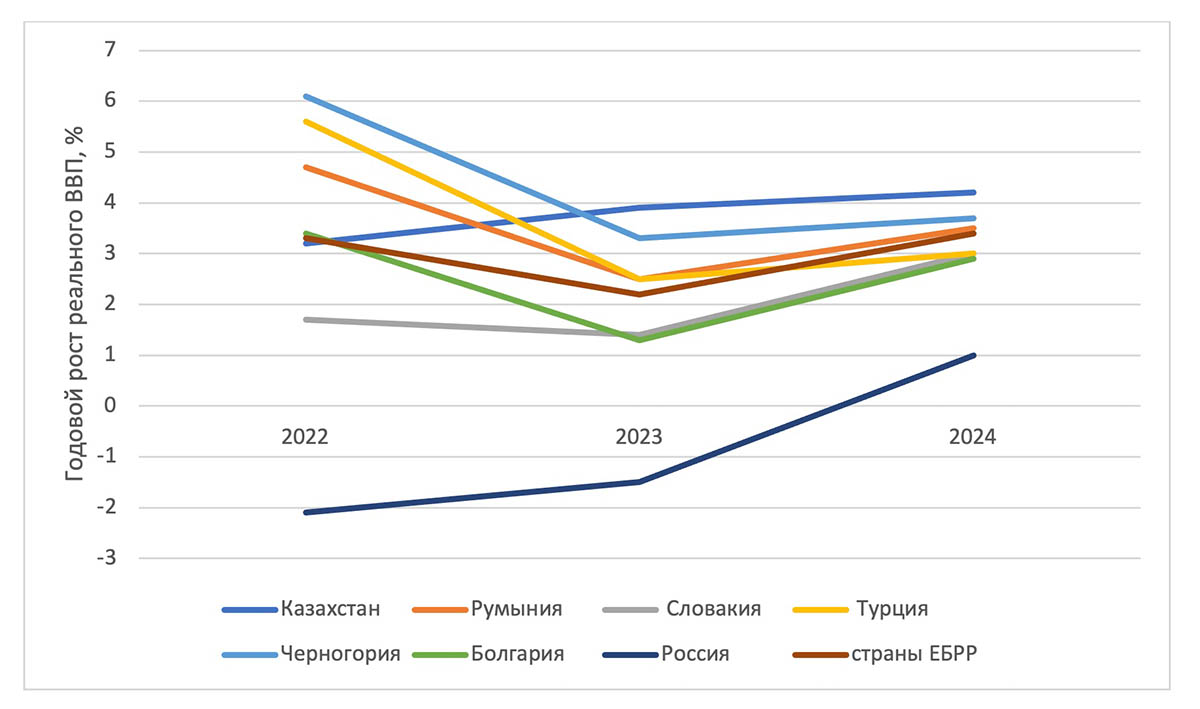 Рисунок 2. Прогноз динамики стран ЕБРР, близких по уровню ВВП на душу населения к России. Составитель Николай Кульбака для SpektrPress