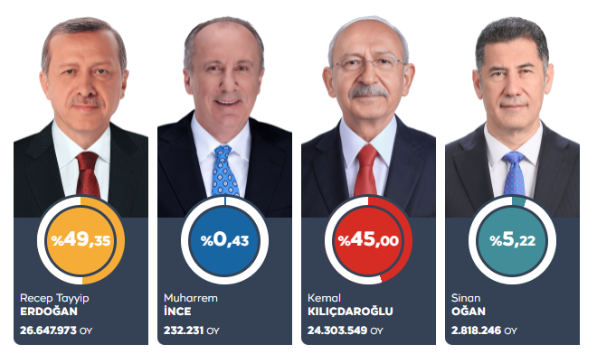 Результаты выборов президента Турции 14 мая по итогам обработки 100 процентов голосов по предварительной оценке медиагруппы TRT Haber. Скриншот с сайте TRT Haber.