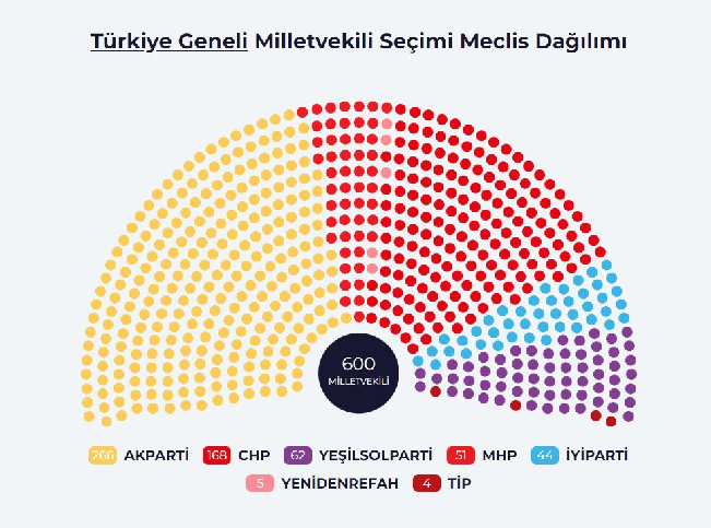 Распределение мест в турецком парламенте по итогам выборов 14 мая. Иллюстрация, опубликованная в телеграм-канале газеты Yeni Şafak