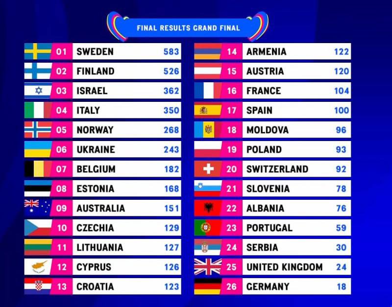 Таблица итогов Евровидения-2023. Скриншот теле-трансляции 
