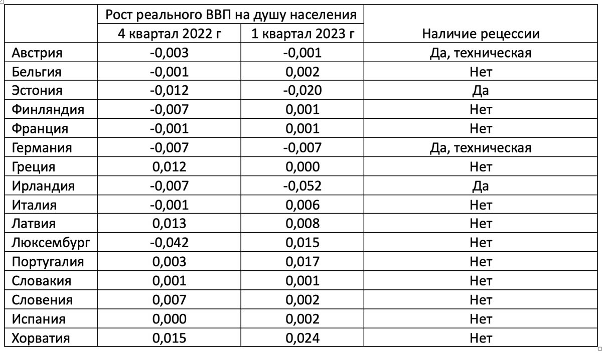 Таблица 1. Характеристика рецессии в странах Еврозоны, май 2023 г. Составитель Николай Кульбака