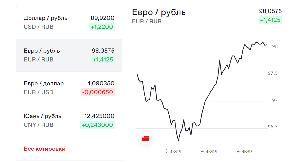 Курс евро на 4 июля 2023 года. Скриншот с сайта Московской биржи.