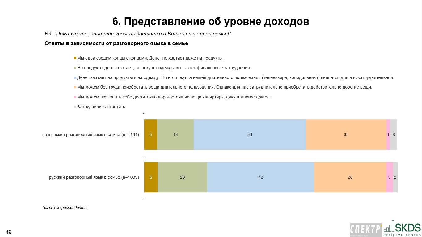 Источник: «Отчет исследования: толерантность к риску жителей Латвии и их отношение к текущим событиям