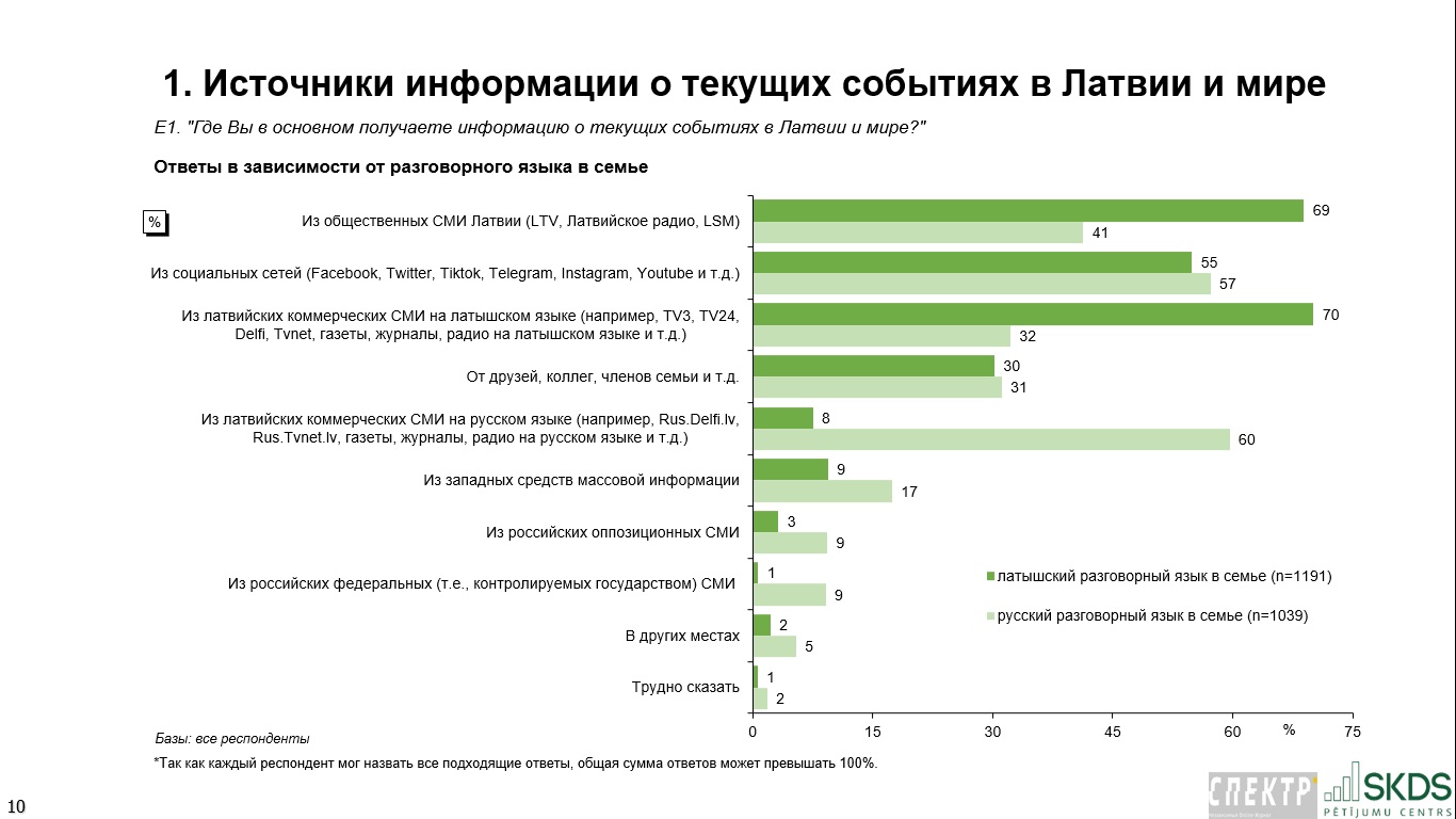 Источник: «Отчет исследования: толерантность к риску жителей Латвии и их отношение к текущим событиям