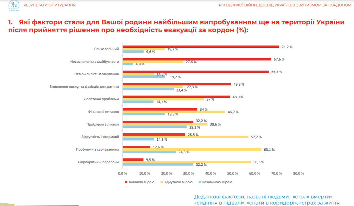 Результаты опроса благотворительного фонда «Дитина з майбутнім» «Год большой войны. Опыт украинцев с аутизмом за границей»