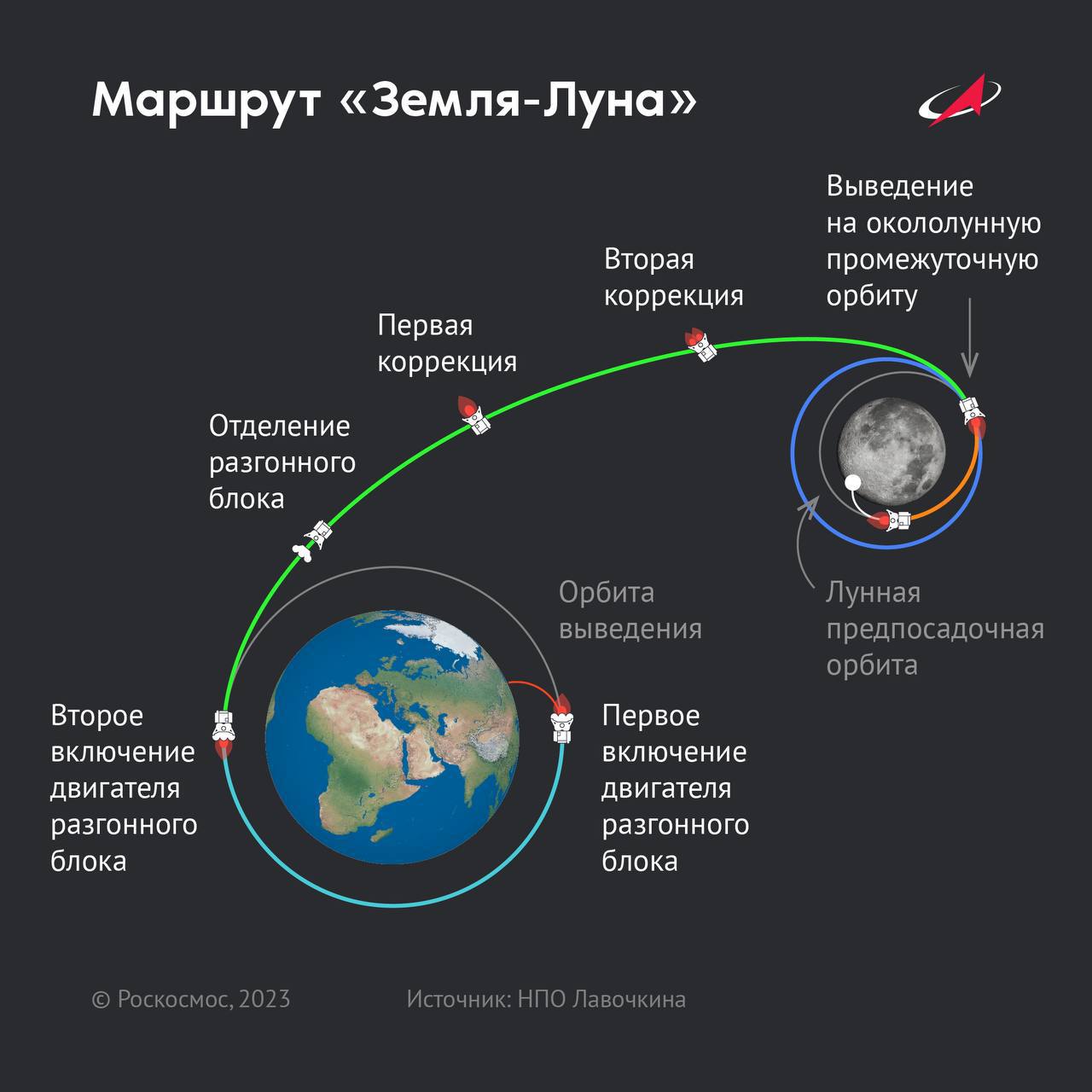 План полета аппарата «Луна-25». Фото Роскосмоса