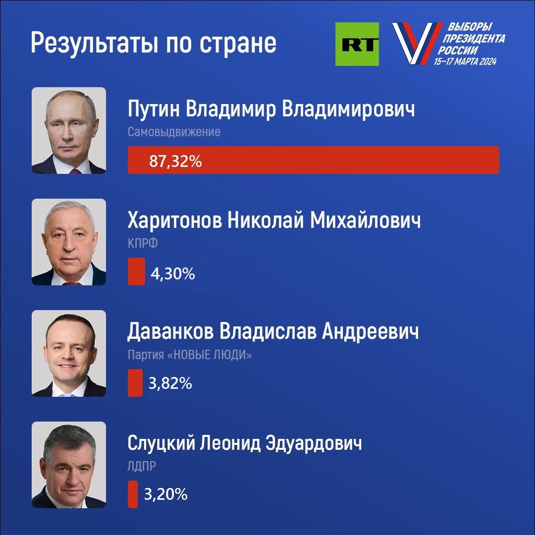 Результаты голосования по итогам обработки 99,67 процента протоколов. Скриншот с сайта ЦИК РФ