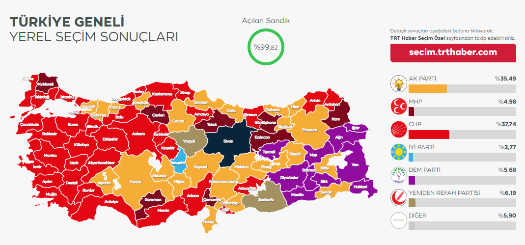 Результаты муниципальных выборов в Турции по итогам обработки  более 99 процентов голосов. Скриншот TNT Haber