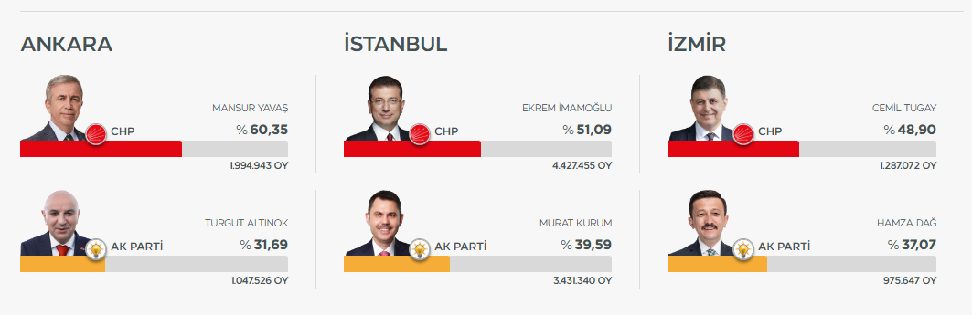 Результаты выборов мэров крупнейших городов Турции по итогам обработки  более 99 процентов голосов. Скриншот TNT Haber