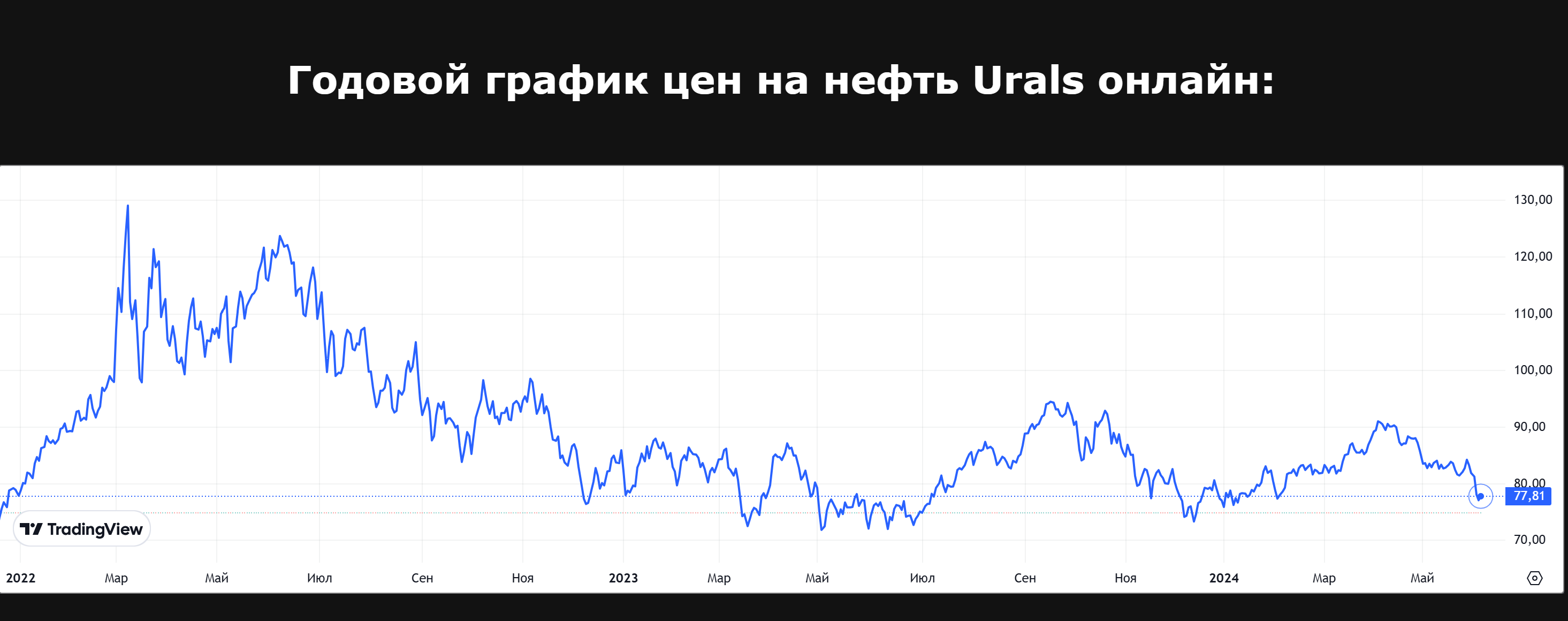 График цены на российскую нефть марки urals в 2022-2024 годах, скриншот сайта nefturals.ru
