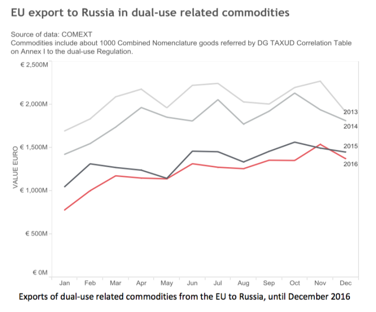 Объемы европейского экспорта товаров и технологий двойного назначения в РФ по годам. Данные Еврокомиссии за июнь 2017 года (отчет есть в распоряжении «Спектра»).